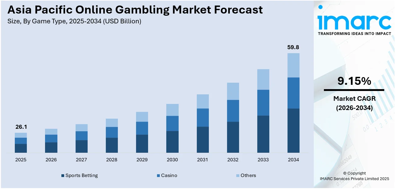 Asia Pacific Online Gambling Market Size