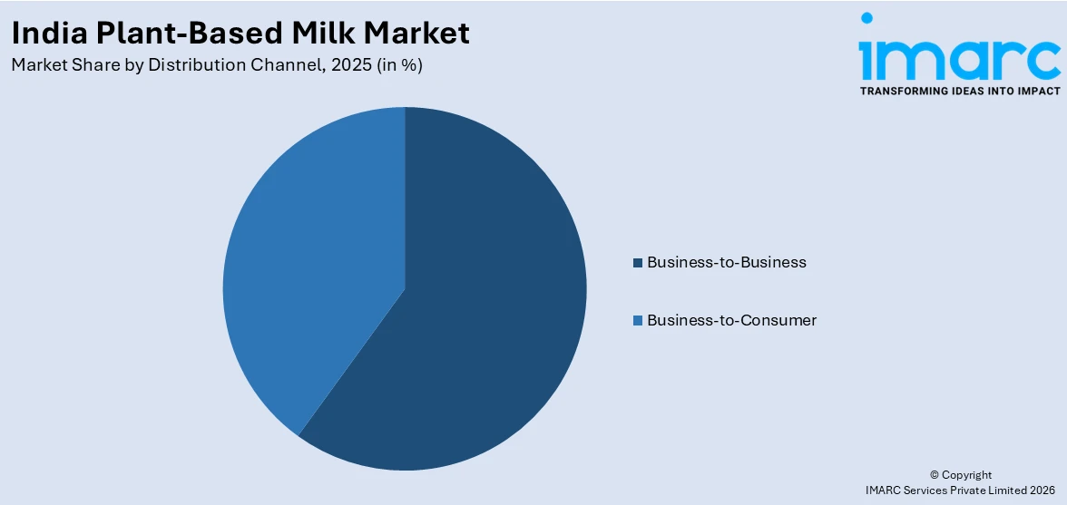 India Plant-based Milk Market By Distribution Channel