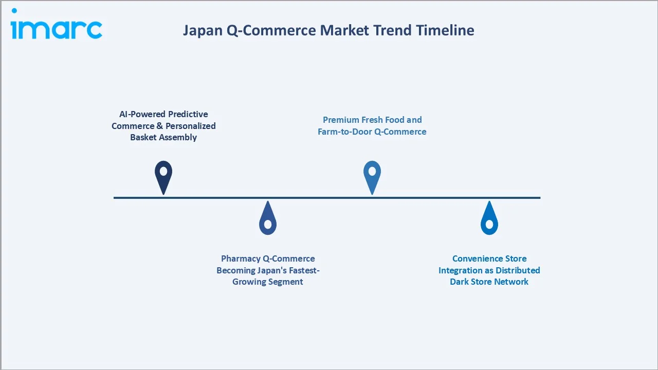 Japan Q-Commerce Market Trends
