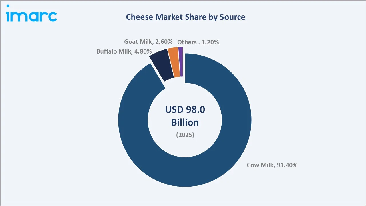 Cheese Market By Source