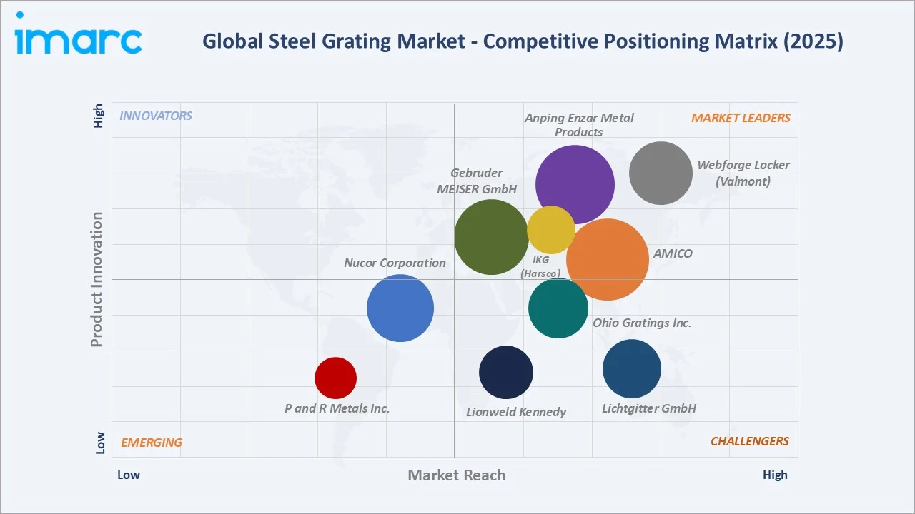 Steel Grating Market Competitive Positioning Matrix