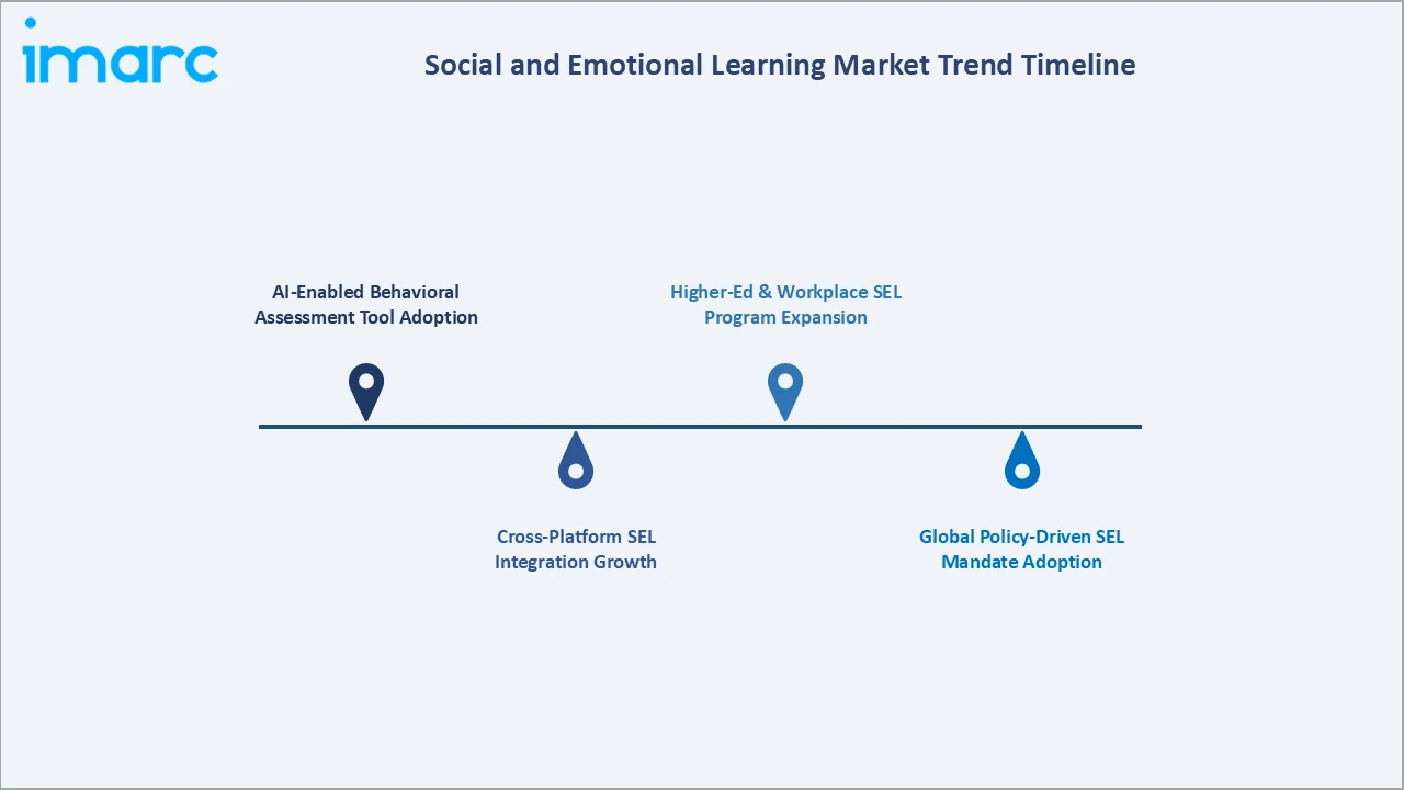 Social and Emotional Learning Market Trend Timeline