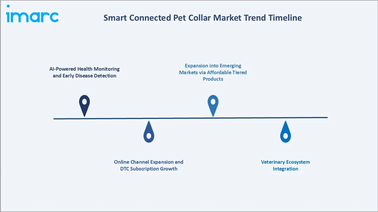 Smart Connected Pet Collar Market Trend Timeline