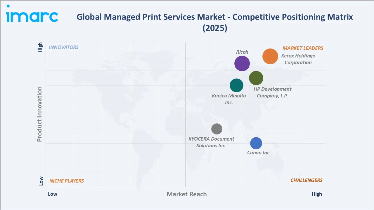 Managed Print Services Market Competitive Positioning Matrix