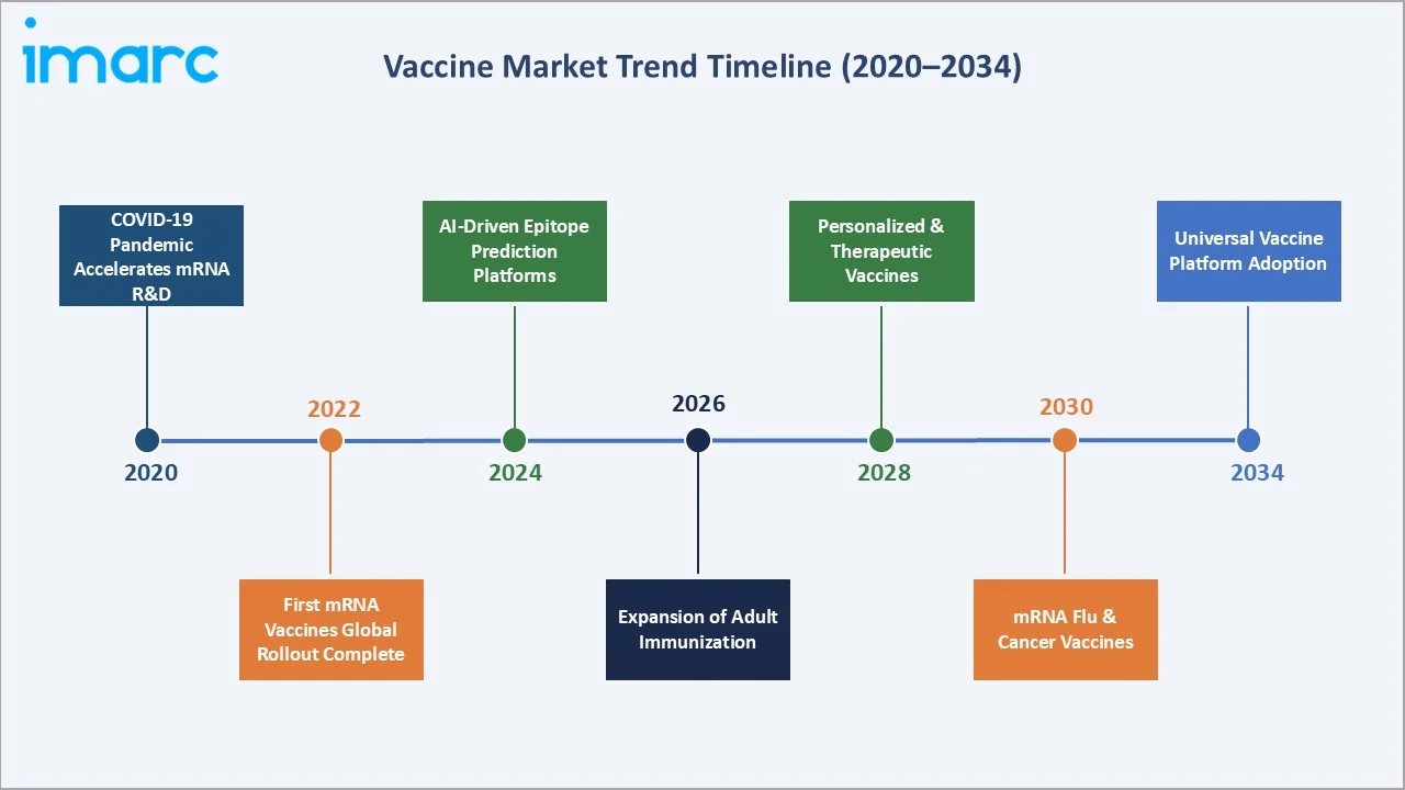 Vaccine Market Trend Timeline