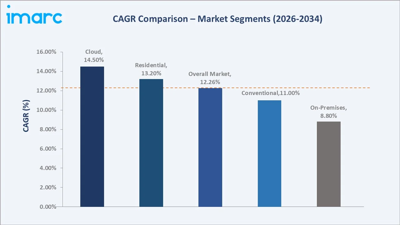India PropTech Market CAGR Comparison