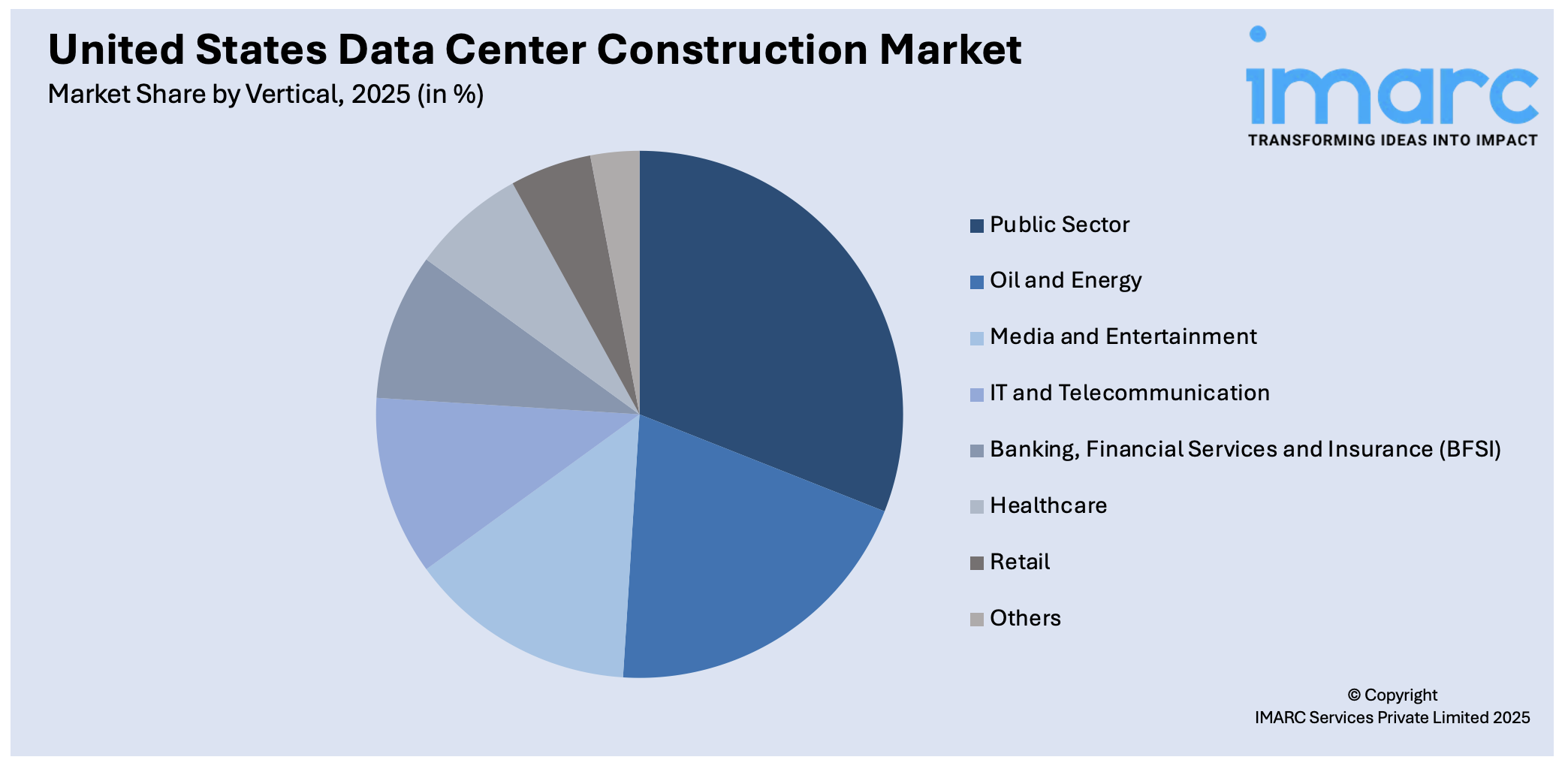 United States Data Center Construction Market By Vertical