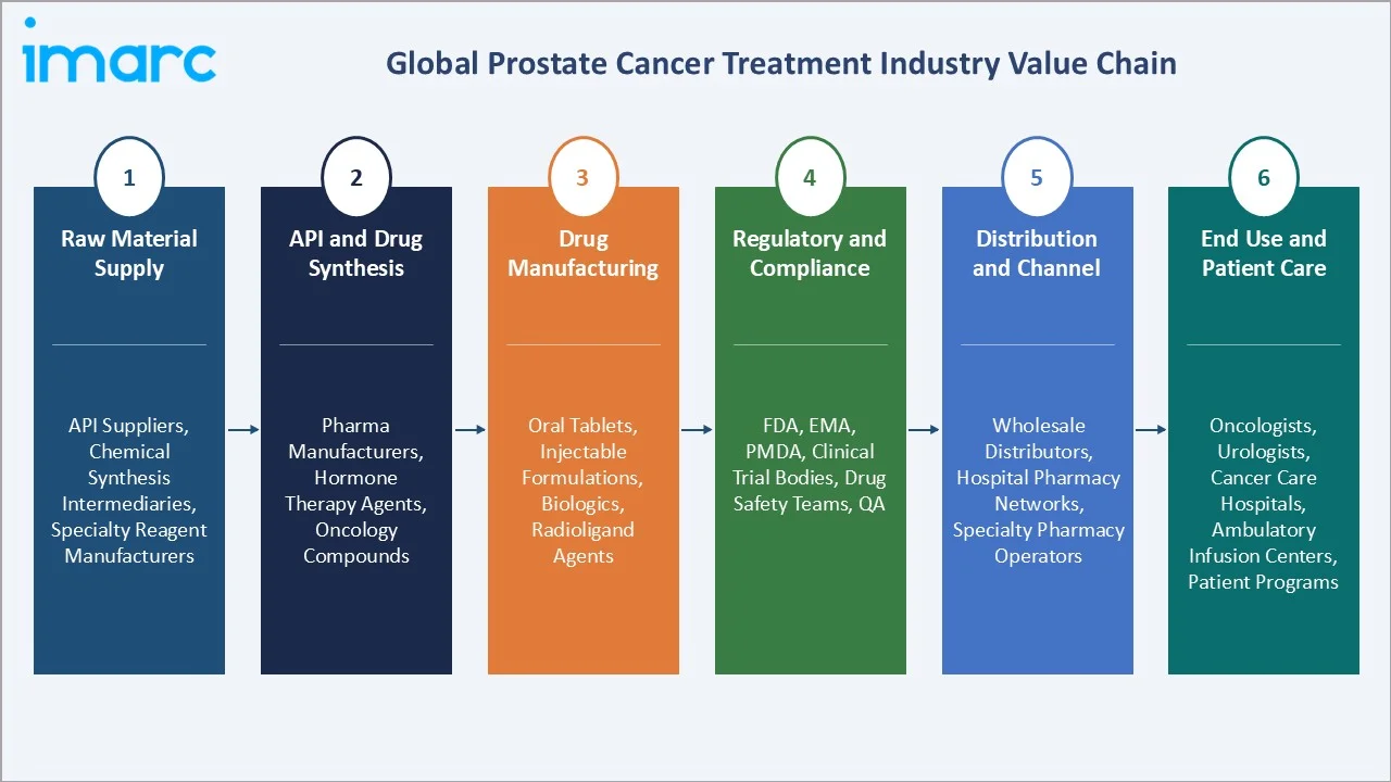 Prostate Cancer Treatment Market Value Chain