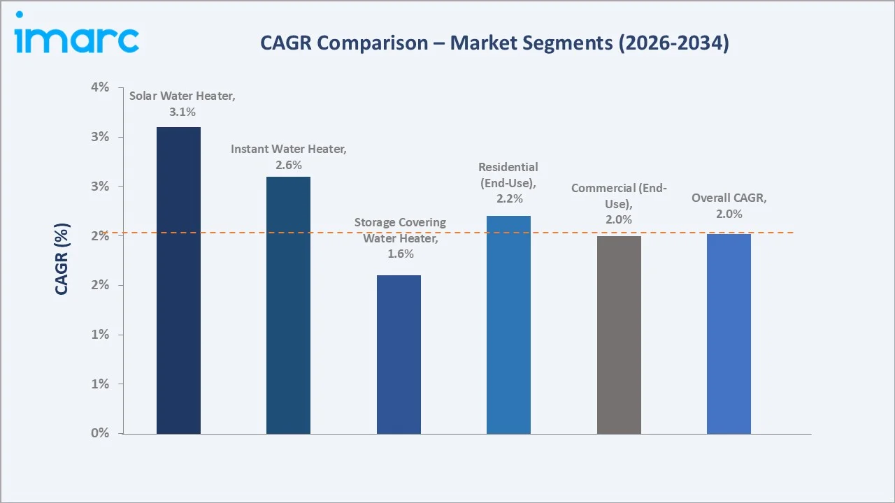 Saudi Arabia Water Heater Market CAGR Comparison