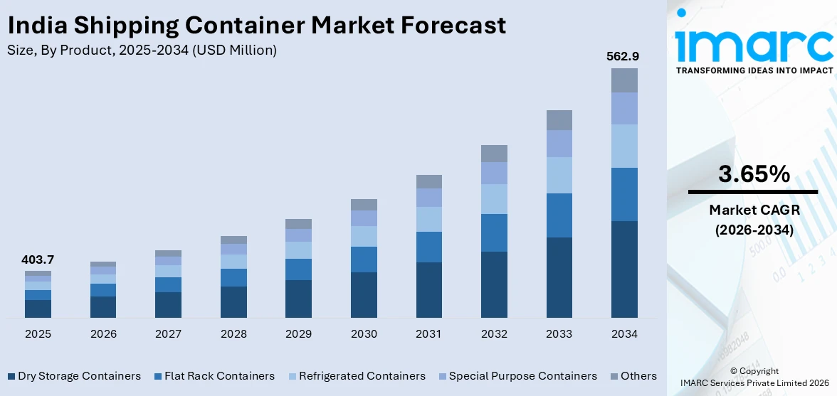India Shipping Container Market Size