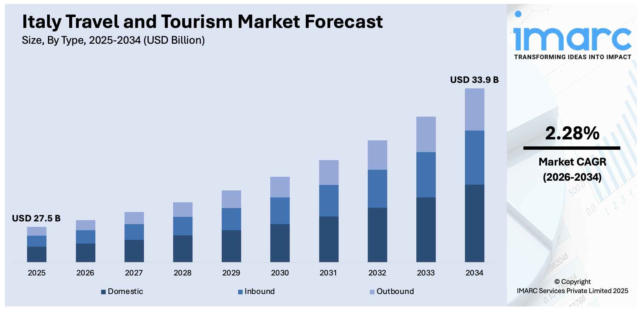 Italy Travel and Tourism Market Size