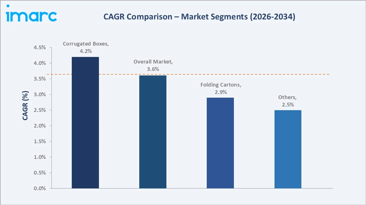 Saudi Arabia Paper and Paperboard Packaging Market CAGR Comparison
