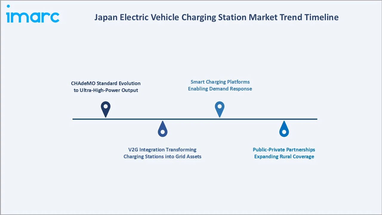Japan Electric Vehicle Charging Station Market Trend Timeline