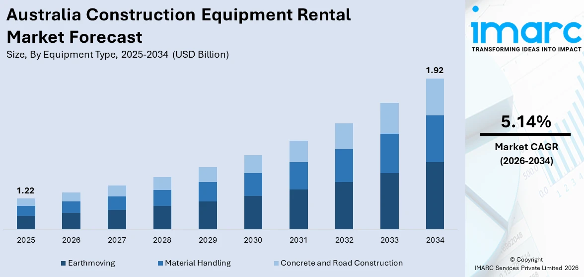 Australia Construction Equipment Rental Market Size