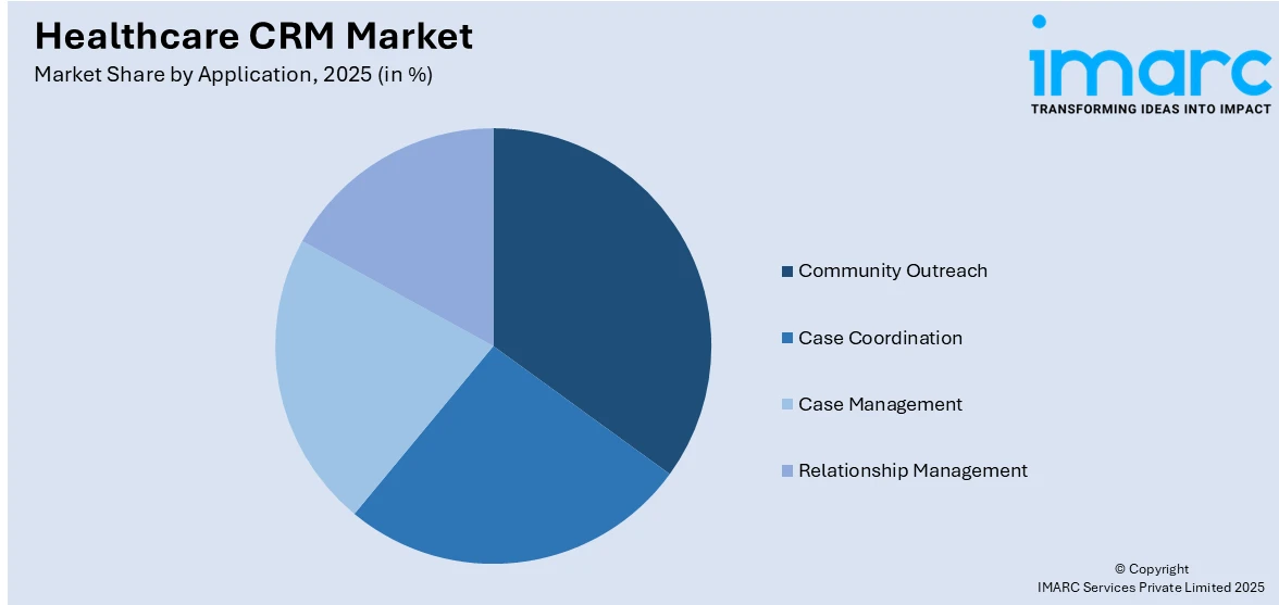 Healthcare CRM Market by Application