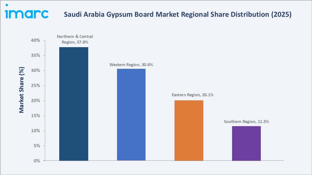 Saudi Arabia Gypsum Board Market By Region