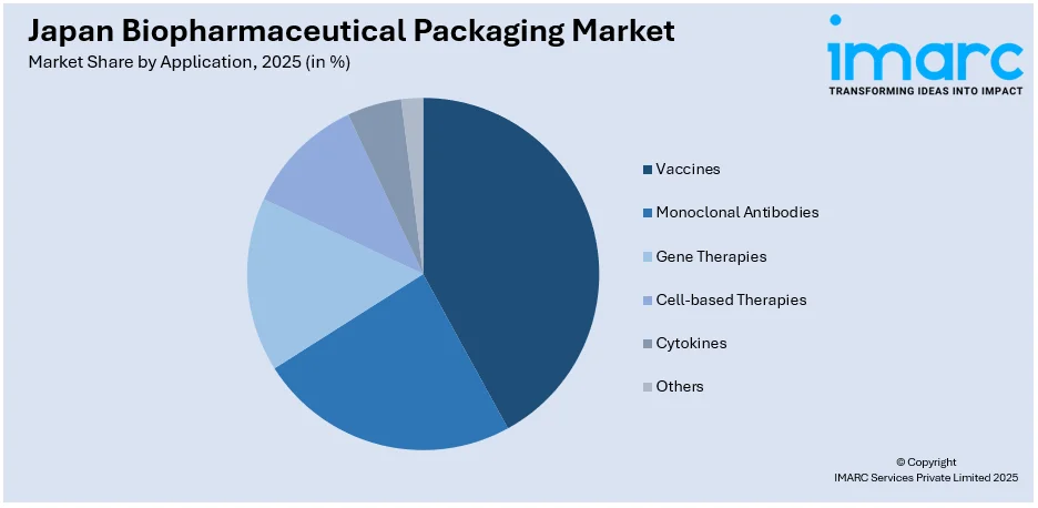 Japan Biopharmaceutical Packaging Market By Application