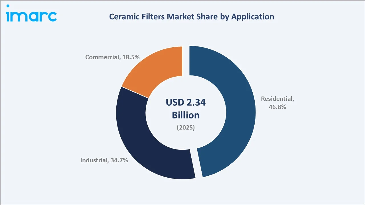 Ceramic Filters Market By Application