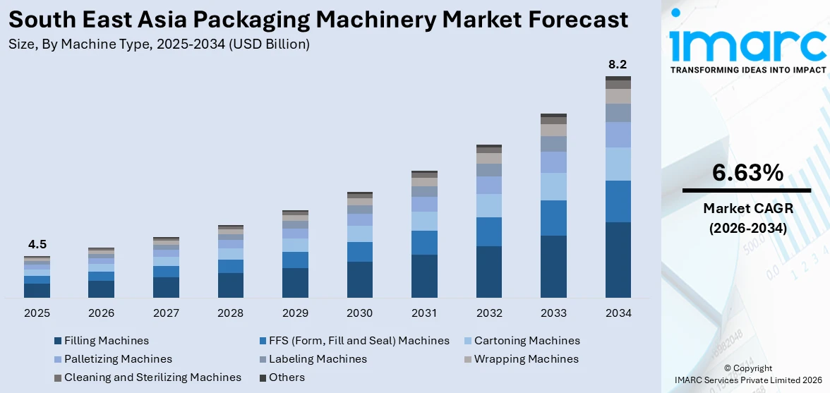 South East Asia Packaging Machinery Market Size
