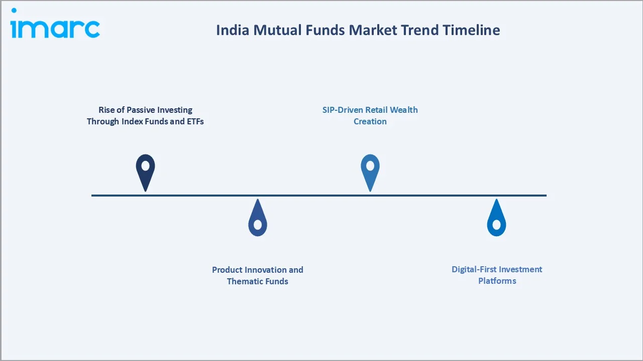 India Mutual Funds Market Trends