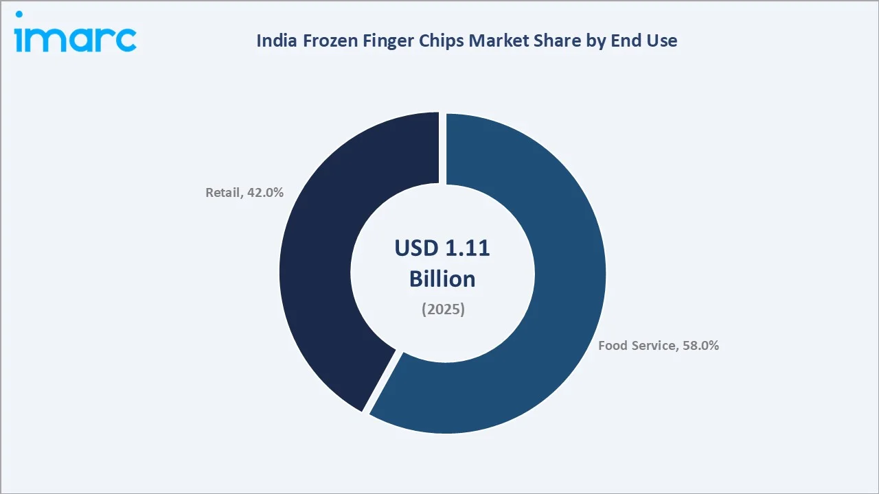 India Frozen Finger Chips Market By End Use