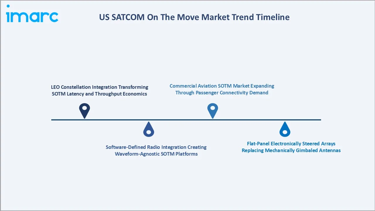 US SATCOM On The Move Market Trends