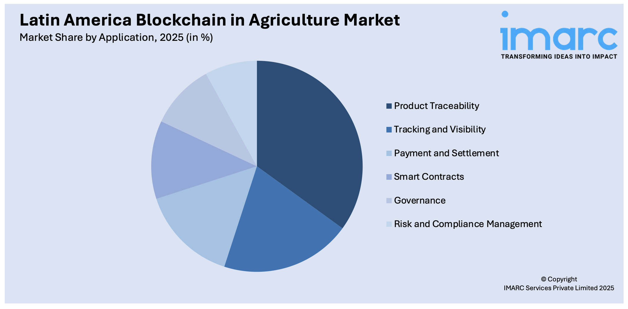Latin America Blockchain in Agriculture Market By Application