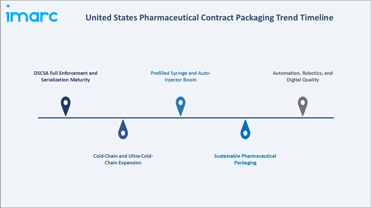 United States Pharmaceutical Contract Packaging Market Trends