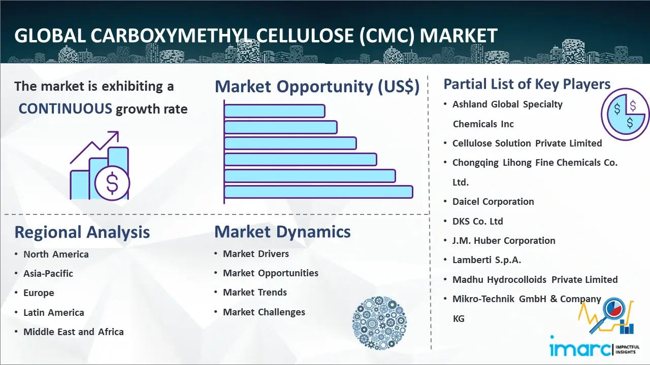 Global Carboxymethyl Cellulose (CMC) Market