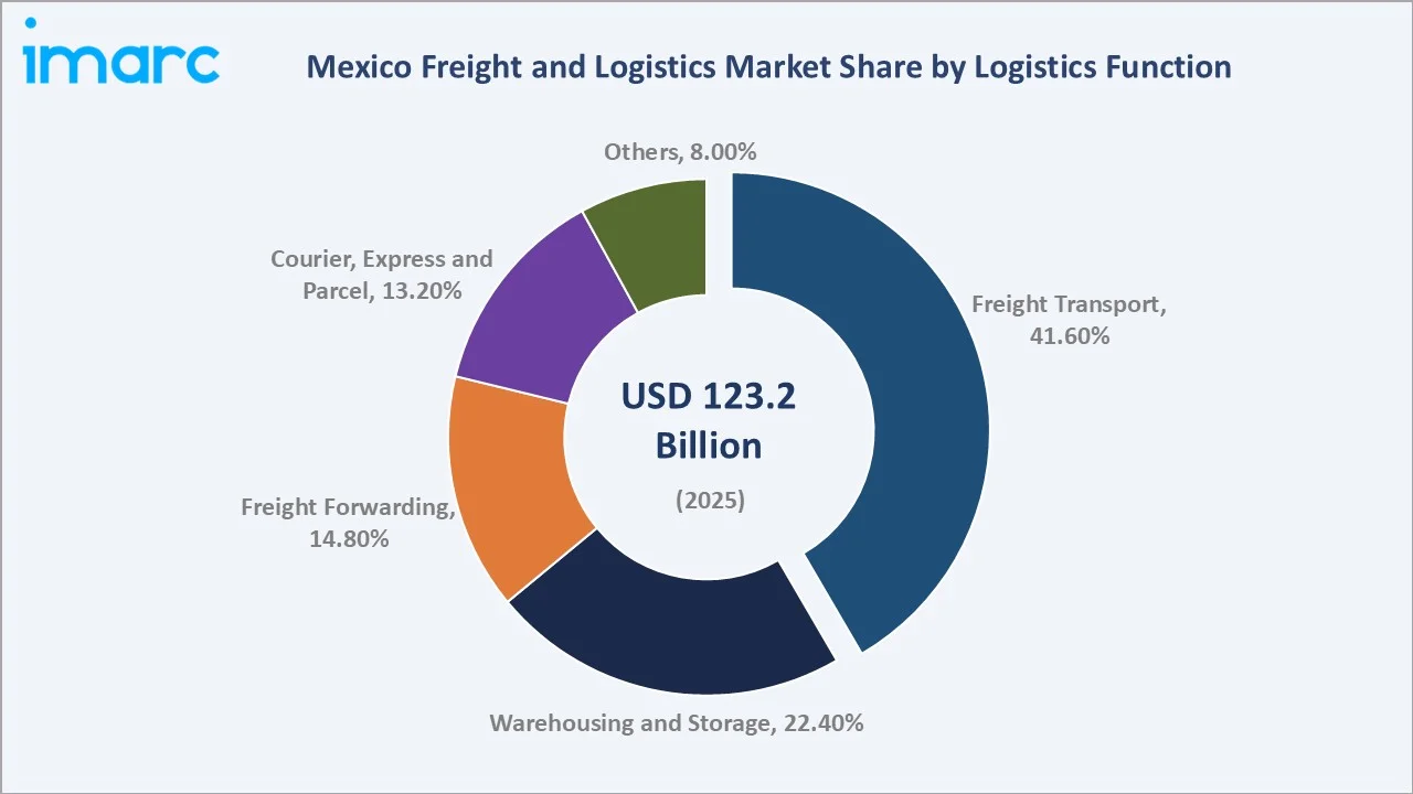Mexico Freight and Logistics Market By Logistics Function