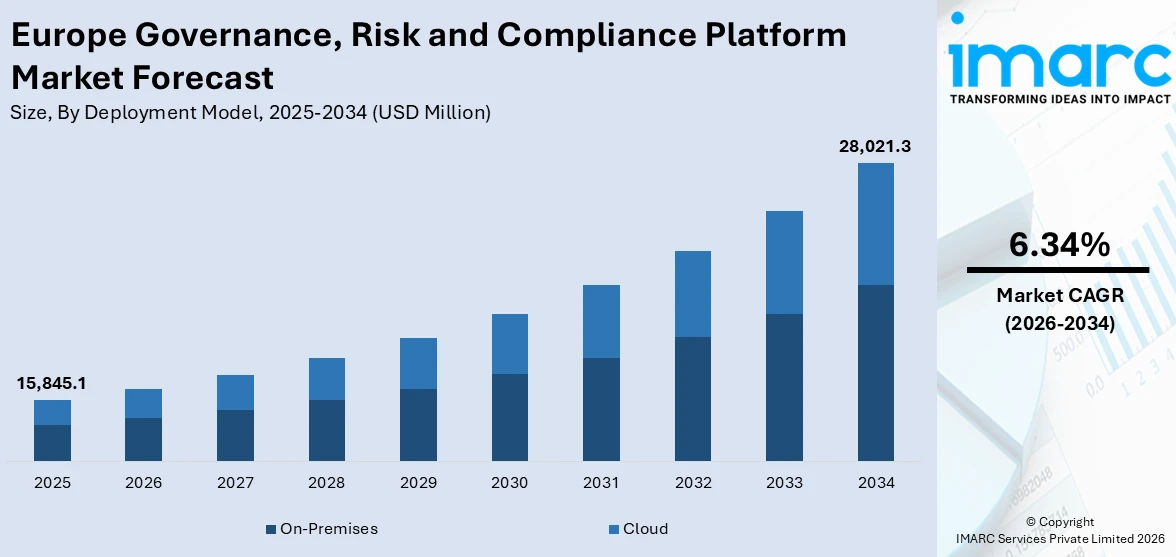 Europe Governance, Risk and Compliance Platform Market Size