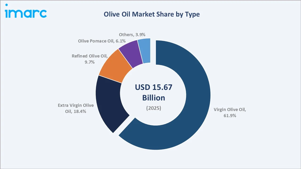 Olive Oil Market By Type