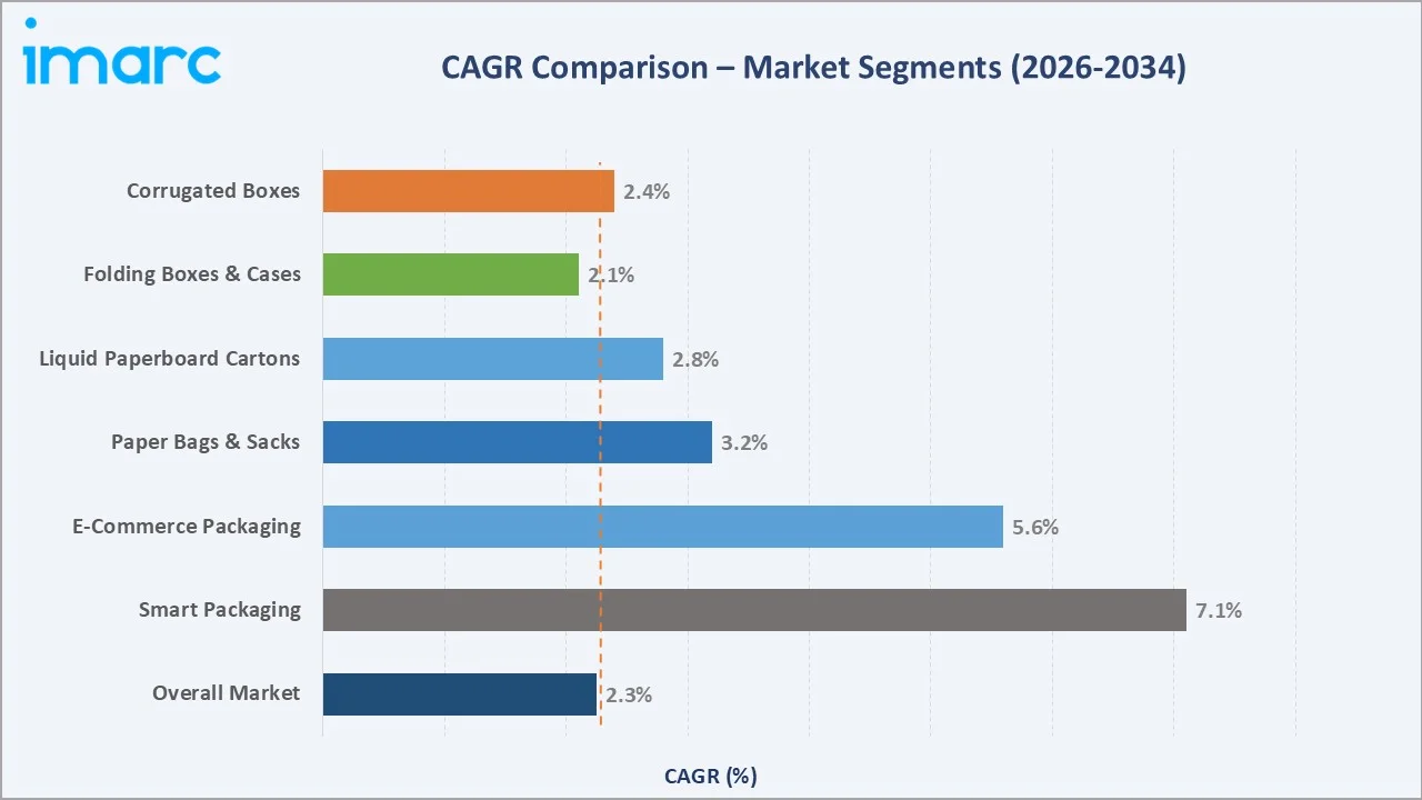 Paper Packaging Market CAGR Comparison