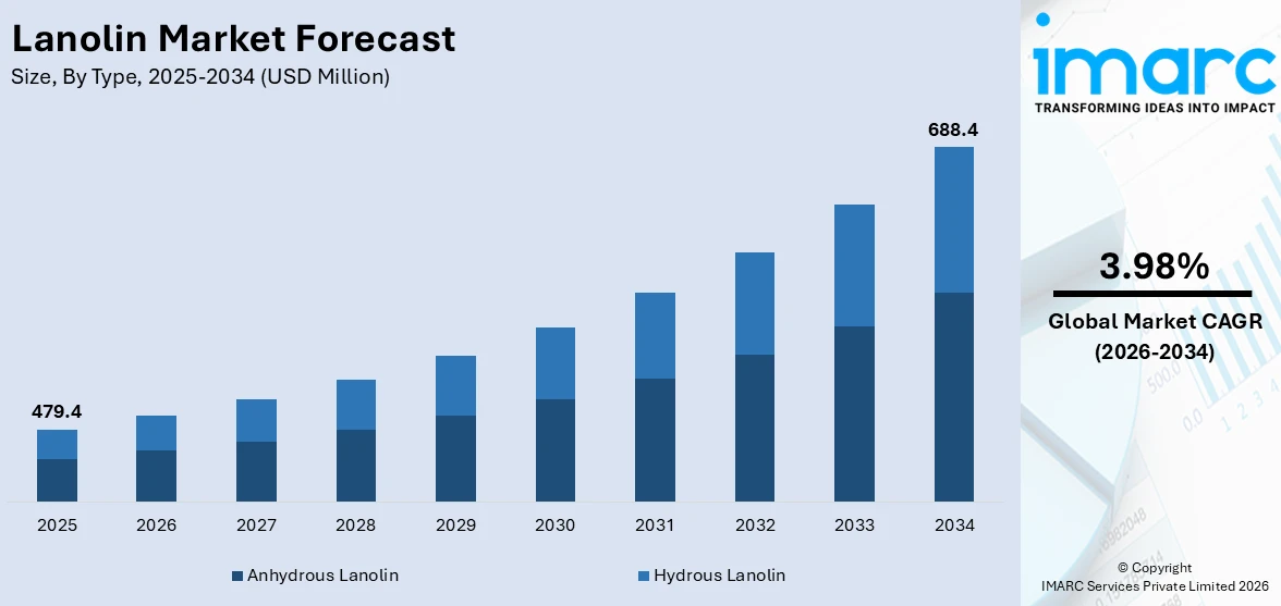 Lanolin Market Size