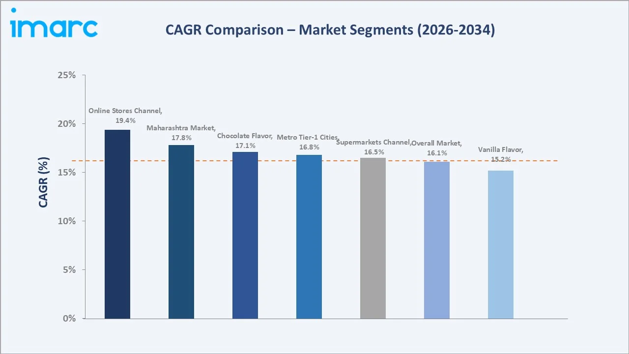 India Milkshake Market CAGR Comparison
