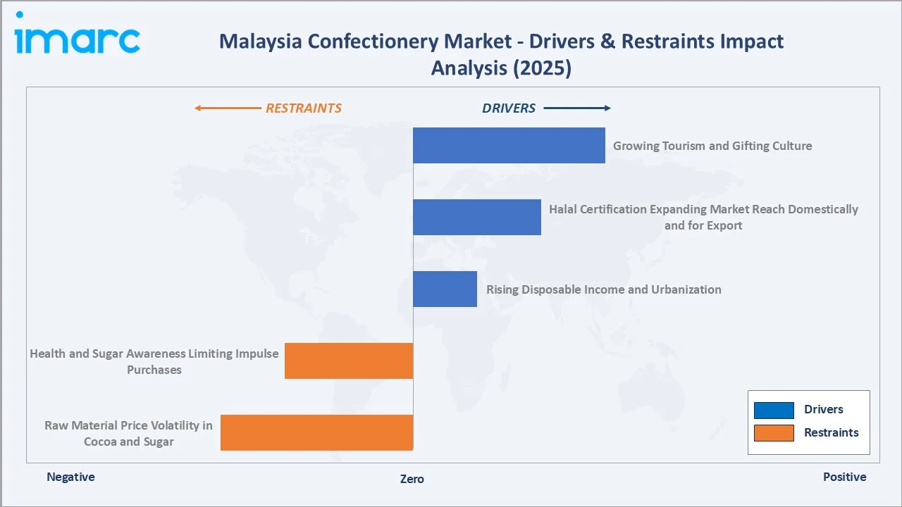 Malaysia Confectionery Market Drivers & Restraints