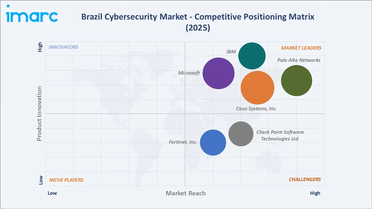 Brazil Cybersecurity Market Competitive Positioning Matrix 