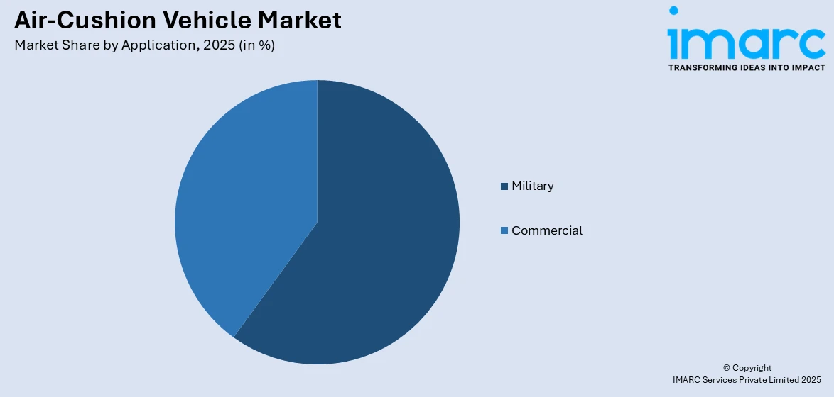 Air-Cushion Vehicle Market By Application