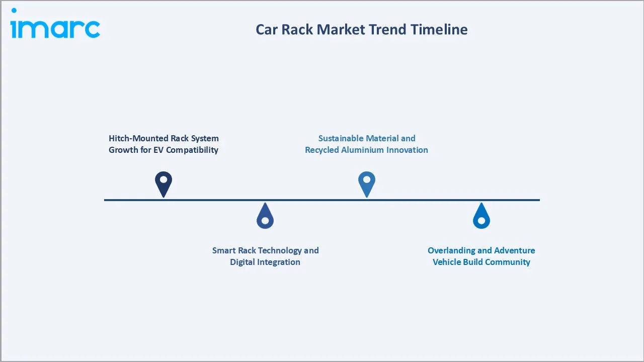 Car Rack Market Trend Timeline