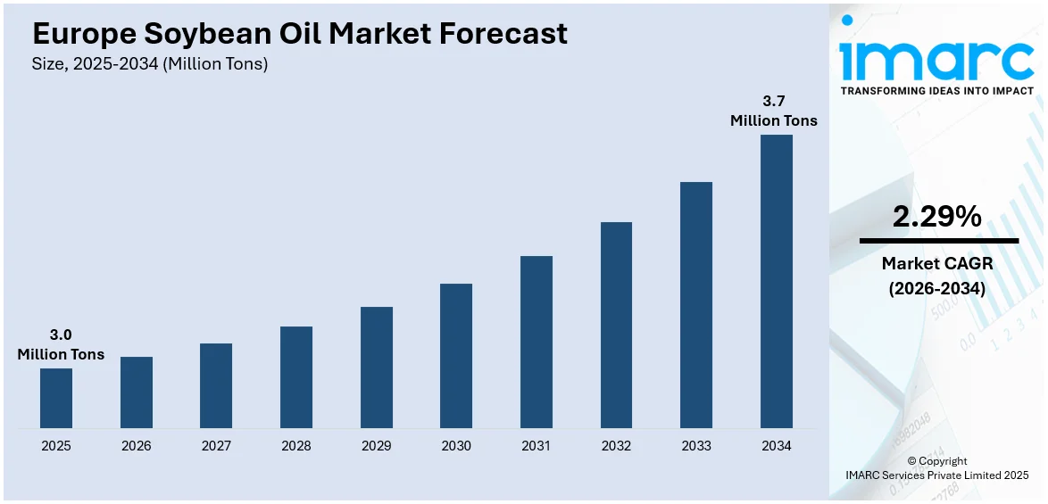 Europe Soybean Oil Market Size