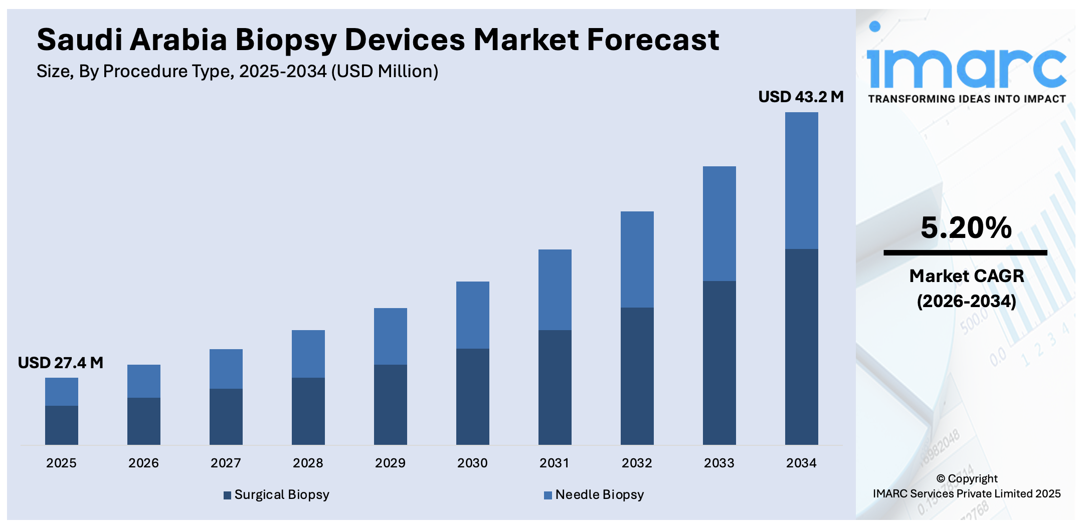 Saudi Arabia Biopsy Devices Market Size