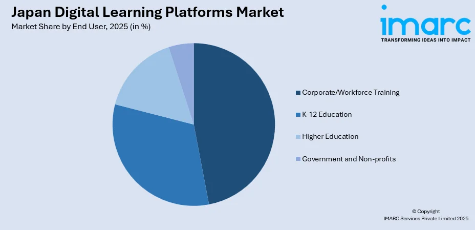 Japan Digital Learning Platforms Market By End User