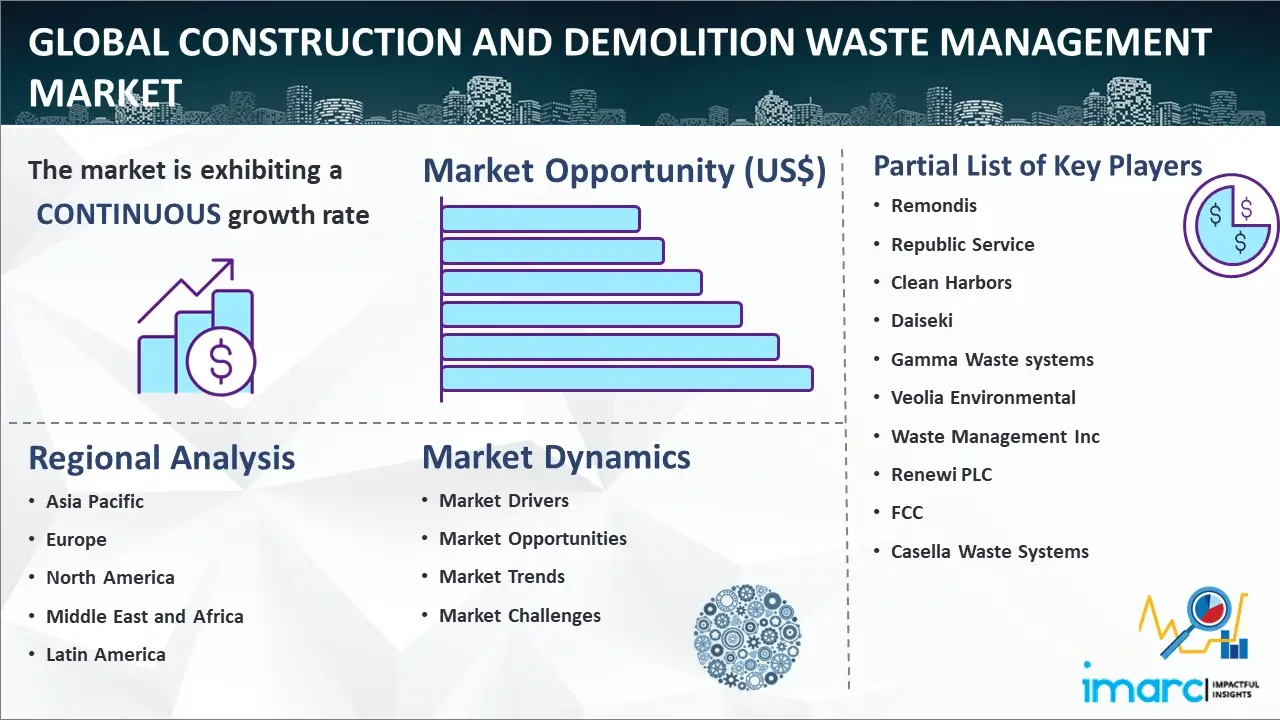 Global Construction and Demolition Waste Management Market