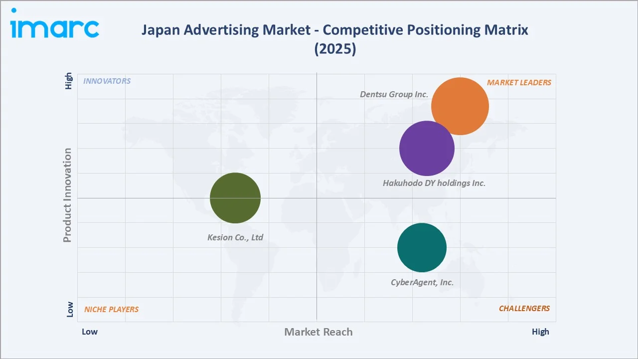 Japan Advertising Market By Competitive Positioning Matrix