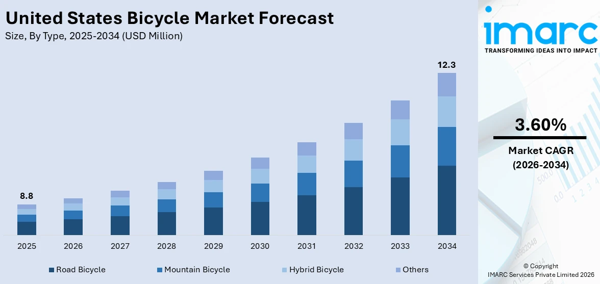 United States Bicycle Market Size