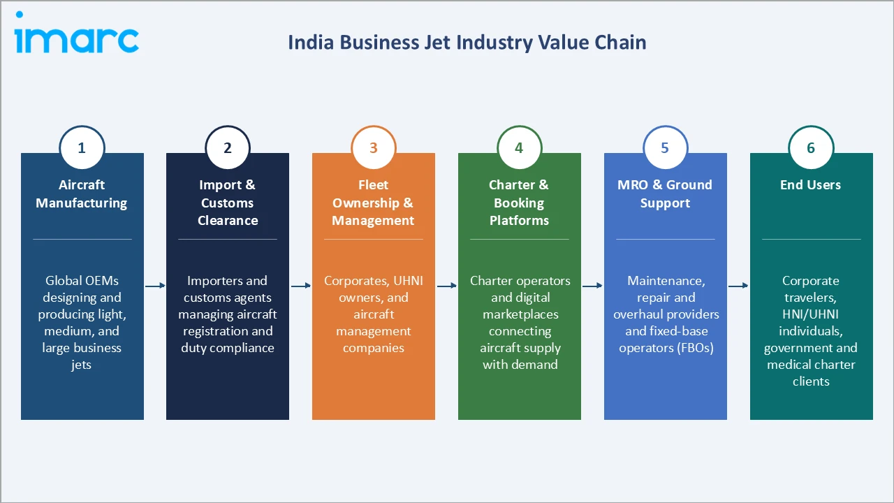 India Business Jet Market Industry Value Chain
