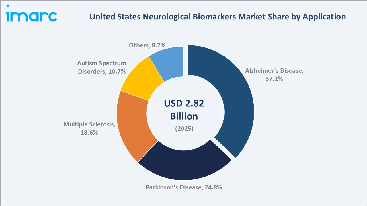 United States Neurological Biomarkers Market By Application