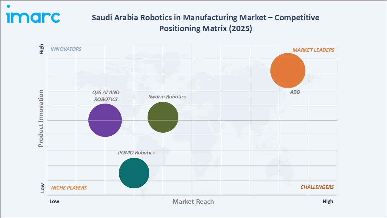 Saudi Arabia Robotics in Manufacturing Market Competitive Positioning Matrix