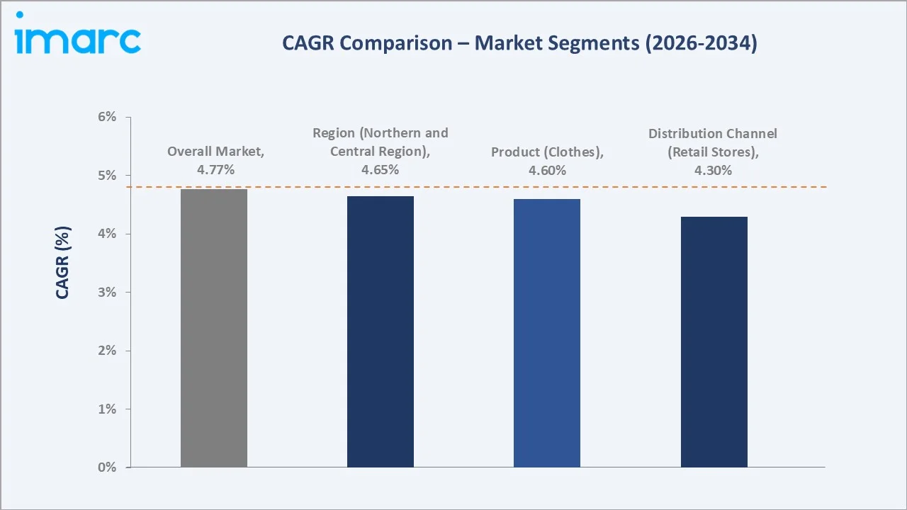 Saudi Arabia Sportswear Market CAGR Comparison