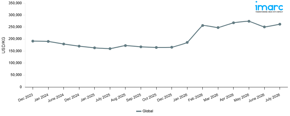 Line Chart